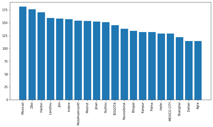 20_highpolluted_cities